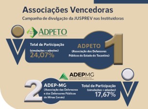 ADPETO e ADEP-MG são as vencedoras da segunda campanha de incentivo de adesão ao PLANJUS
